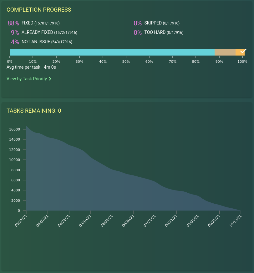 MapRoulette Bearbeitungsstatistik